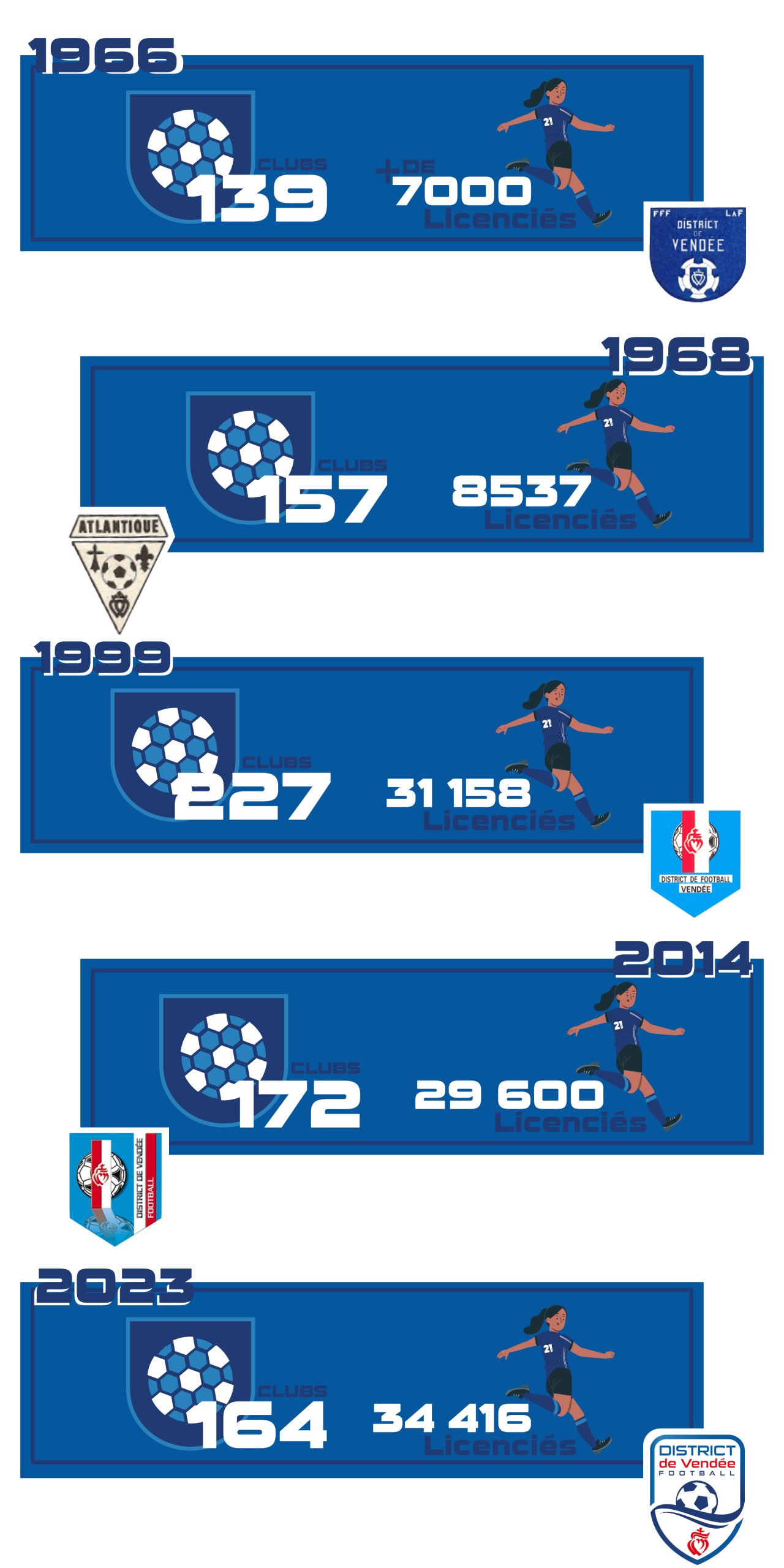 Présentation de l'évolution du nombre de clubs et de joueurs en Vendée entre 1966 et 2023