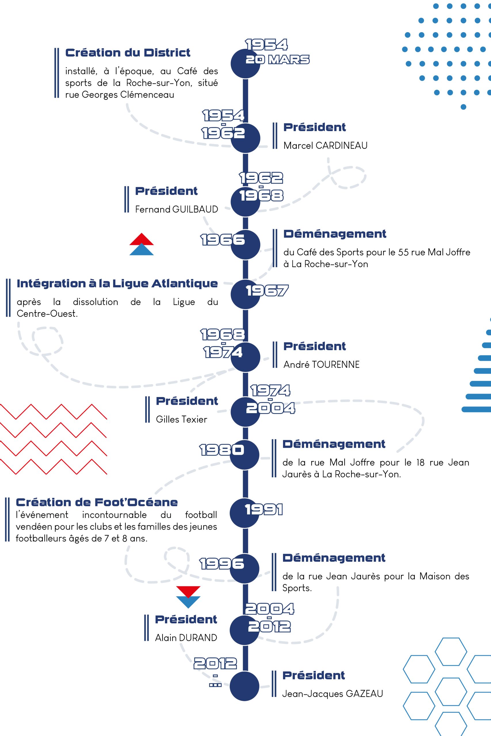 Présentation de l'histoire du District en photo